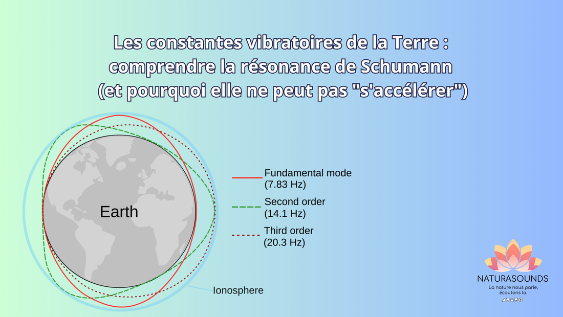 Les constantes vibratoires de la Terre : comprendre la résonance de Schumann (et pourquoi elle ne peut pas "s'accélérer")